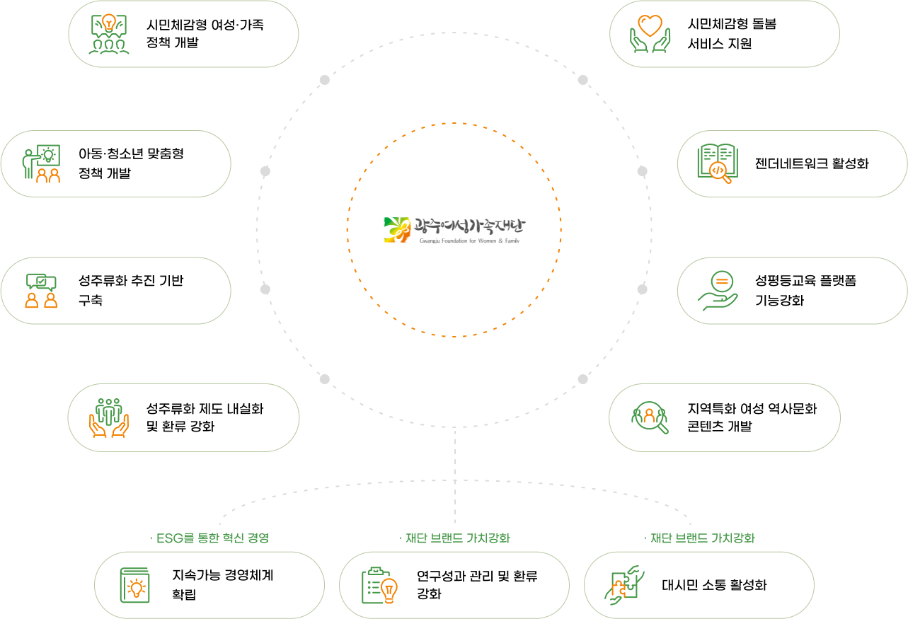 재단 추진전략 - 환경변화에 대응하는 여성가족정책연구, 광주형사회적 돌봄의 공공성 강화, ESG 혁신을 통한 사회적 가치 경영, 일상의 성평등 실현, 여성 역사문화 콘텐츠 개발, 성주류화 정책 지원강화