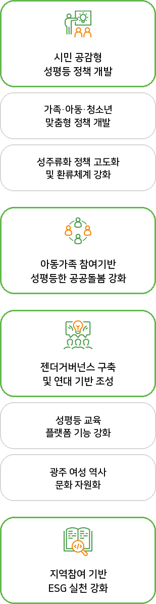 재단 추진전략 - 환경변화에 대응하는 여성가족정책연구, 광주형사회적 돌봄의 공공성 강화, ESG 혁신을 통한 사회적 가치 경영, 일상의 성평등 실현, 여성 역사문화 콘텐츠 개발, 성주류화 정책 지원강화