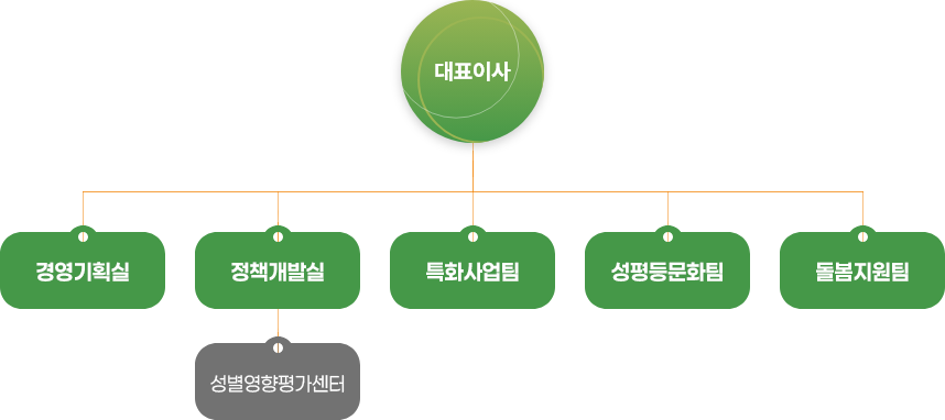 이사장 다음 이사회/감사 = 대표이사 다음 사무처장 우측으로 키움지원단 다음 광주아이키움과 아픈아이긴급병원동행서비스 그리고 사무처장 다음으로 경영기획실과 여성가족정책실, 인구고용전략팀, 교류협력팀, 성평등문화팀으로 구성 되어 있으며, 여성가족정책실 아래로 첫번째 성별영향평가센터, 그리고 교류협력팀 아래로 찾아가는 폭력예방교육지원기관운영, 그리고 성평등문화팀 아래로 여성친화도시 역량강화 코칭지원사업(광주시)가 있습니다.